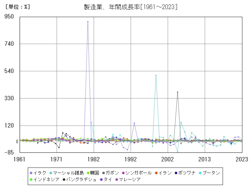 製造業(製造業、年間成長率)