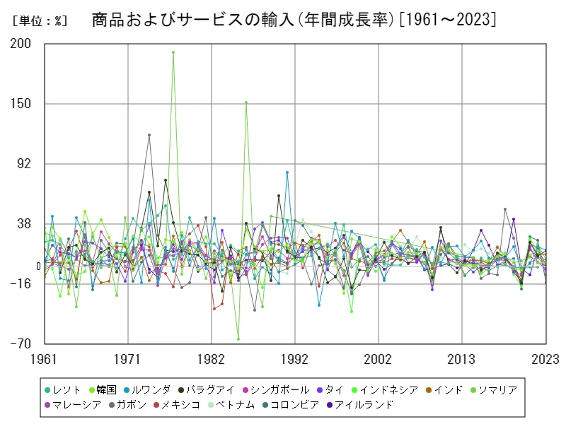 商品およびサービス(商品およびサービスの輸入(年間成長率))(世界各国)