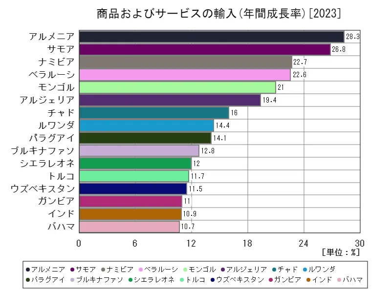 商品およびサービス(商品およびサービスの輸入(年間成長率))(世界各国、最新年)