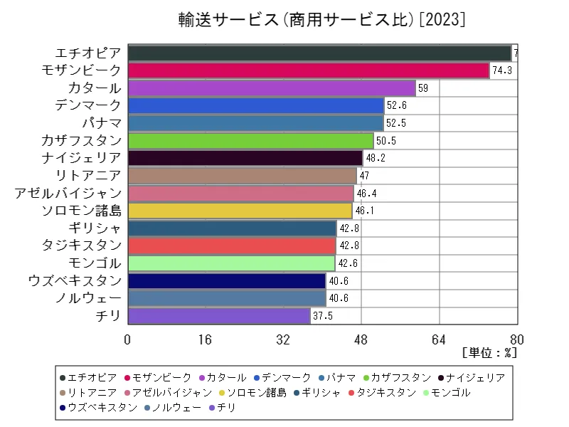 サービス(輸送サービス(商用サービス比))(世界各国、最新年)