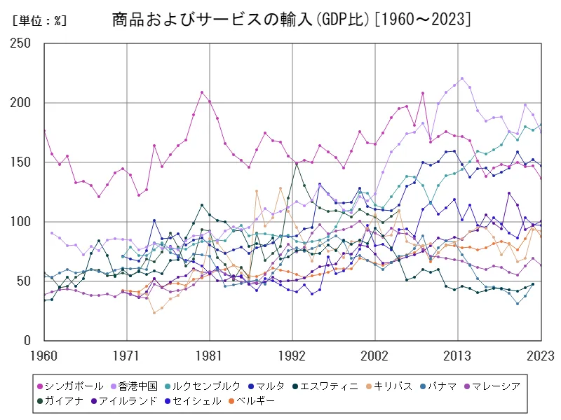 商品およびサービス(商品およびサービスの輸入(GDP比))