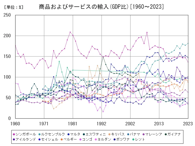 商品およびサービス(商品およびサービスの輸入(GDP比))(世界各国)