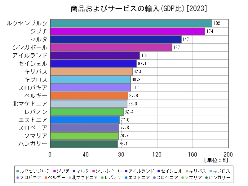 商品およびサービス(商品およびサービスの輸入(GDP比))(世界各国、最新年)