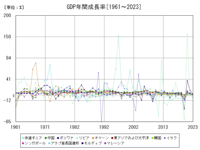 国内総生産年間成長率