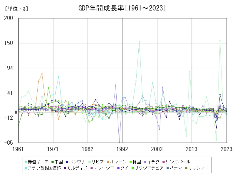国内総生産年間成長率(世界各国)