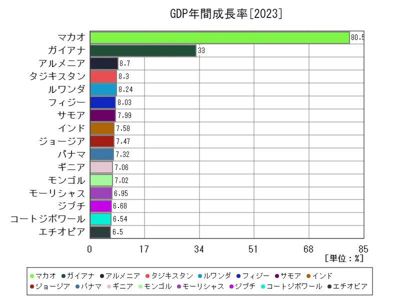 国内総生産年間成長率(世界各国、最新年)