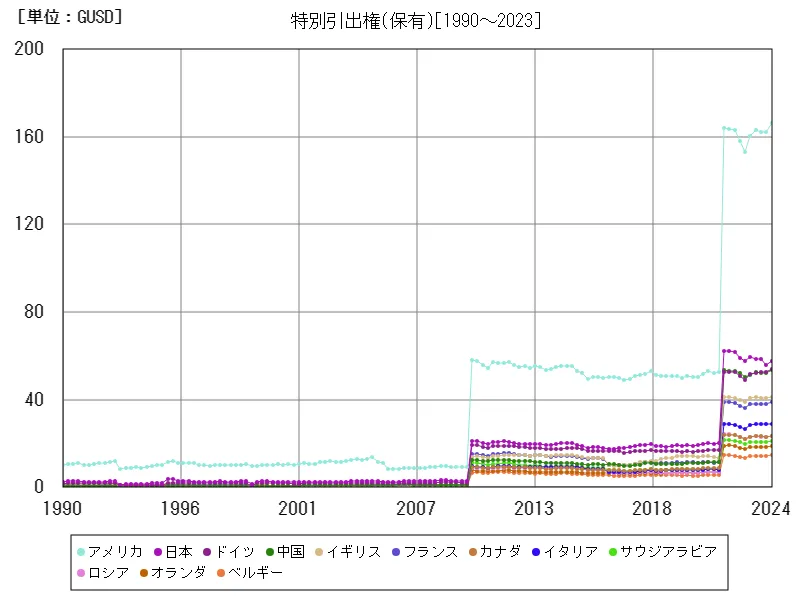 資産・準備金等(特別引出権(保有))