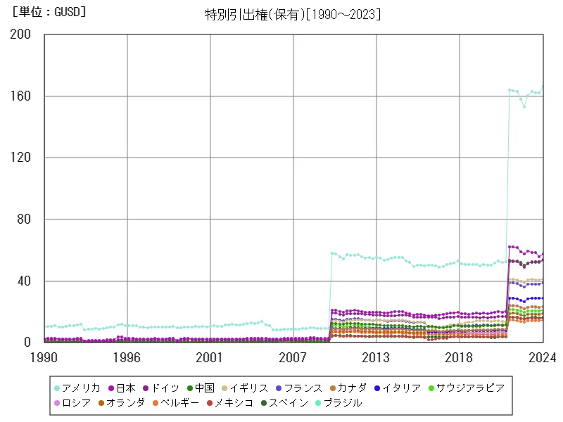 資産・準備金等(特別引出権(保有))(世界各国)