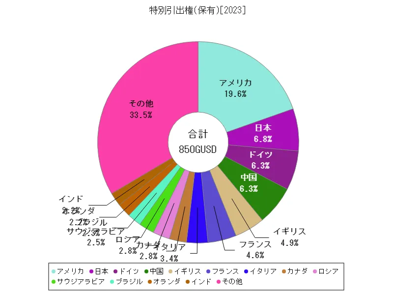 資産・準備金等(特別引出権(保有))(世界各国、最新年)