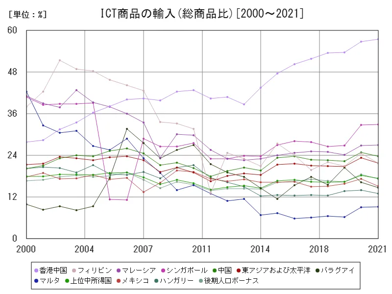サービス(ICT商品の輸入(総商品比))
