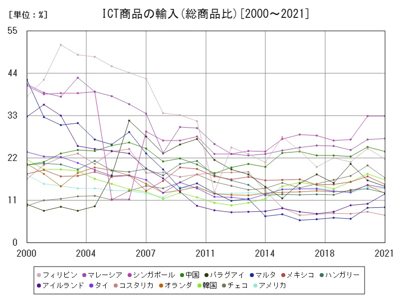 サービス(ICT商品の輸入(総商品比))(世界各国)
