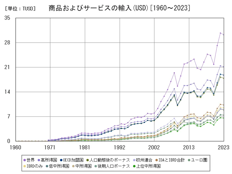 商品およびサービス(商品およびサービスの輸入(USD))