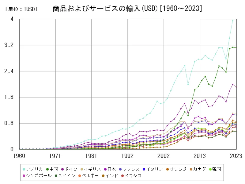 商品およびサービス(商品およびサービスの輸入(USD))(世界各国)