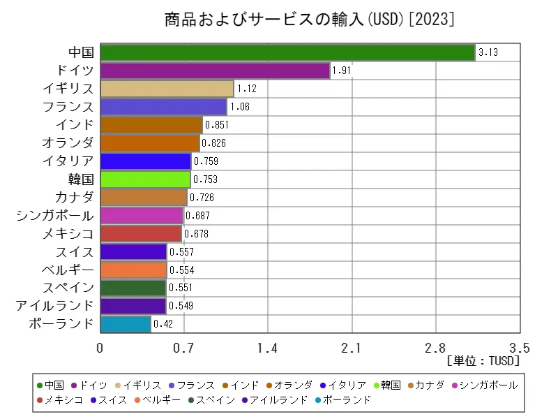 商品およびサービス(商品およびサービスの輸入(USD))(世界各国、最新年)