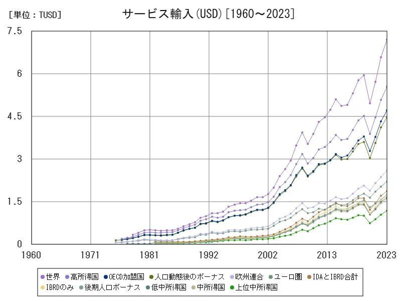 サービス(サービス輸入(USD))