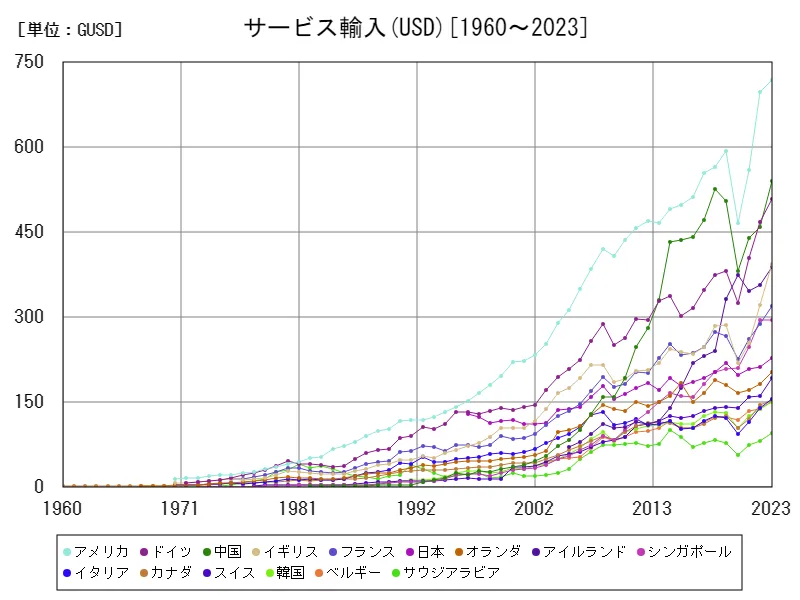 サービス(サービス輸入(USD))(世界各国)