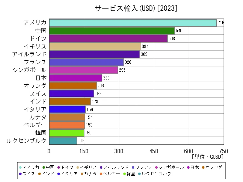 サービス(サービス輸入(USD))(世界各国、最新年)