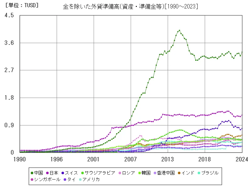 資産・準備金等(金を除いた外貨準備高)