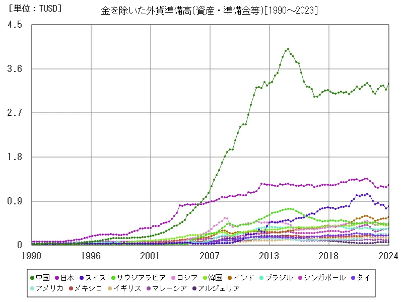 資産・準備金等(金を除いた外貨準備高)(世界各国)