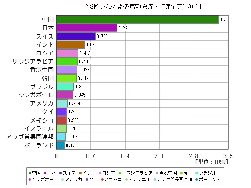 資産・準備金等(金を除いた外貨準備高)(世界各国、最新年)