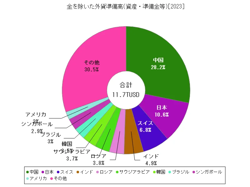 資産・準備金等(金を除いた外貨準備高)(世界各国、最新年)