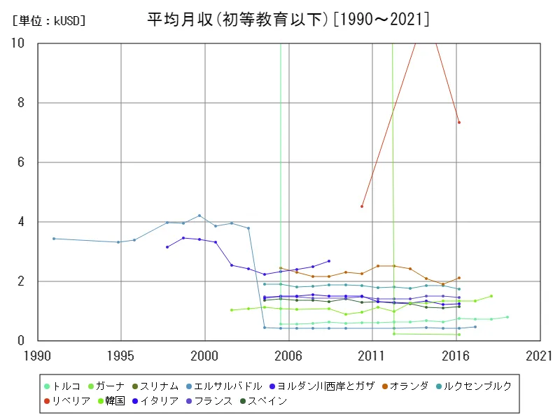 平均月収(初等教育以下,15～64歳,2010年購買力平価)