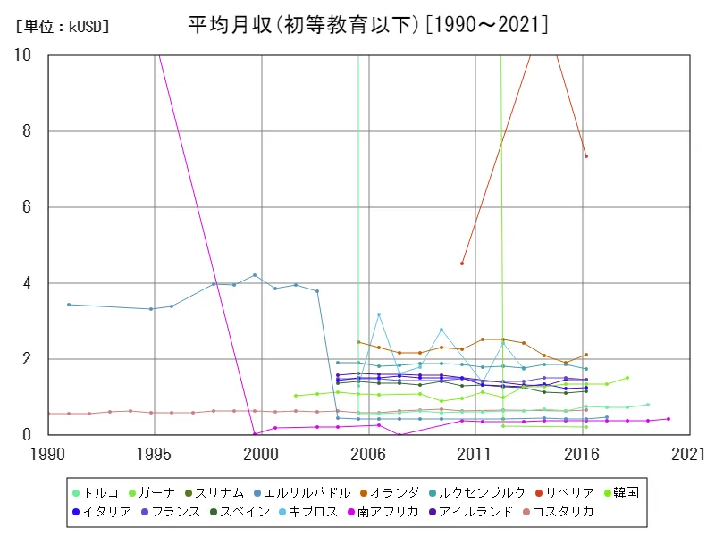 平均月収(初等教育以下,15～64歳,2010年購買力平価)(世界各国)