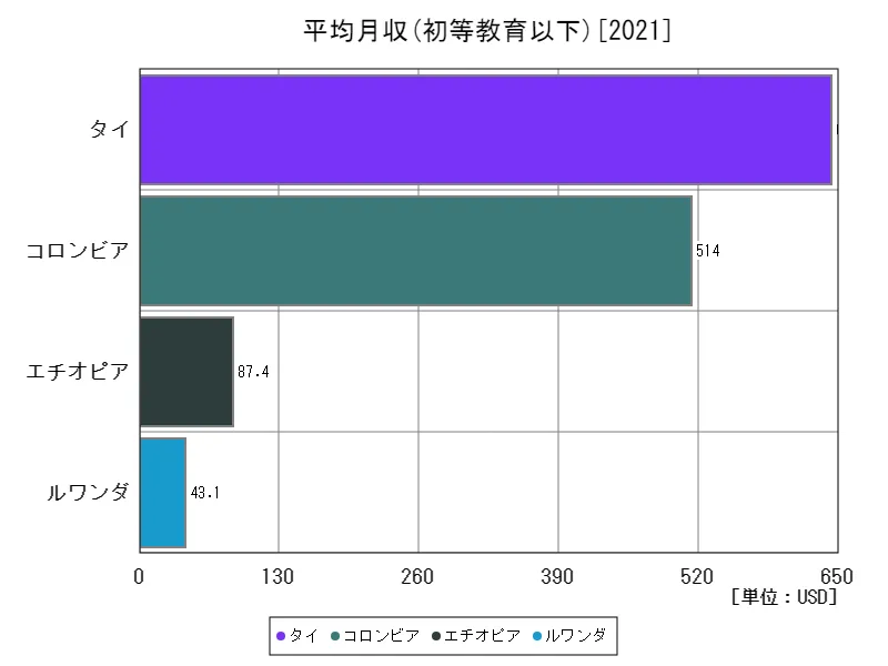 平均月収(初等教育以下,15～64歳,2010年購買力平価)(世界各国、最新年)