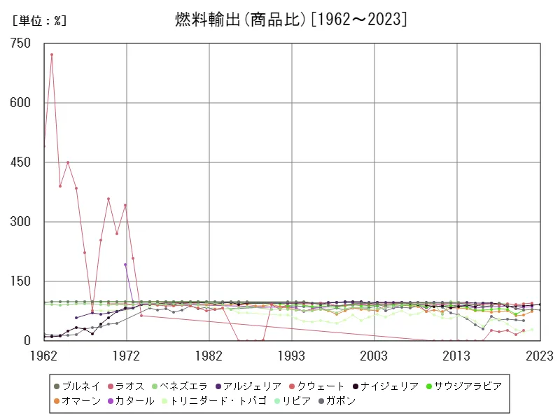 燃料輸出(商品比)