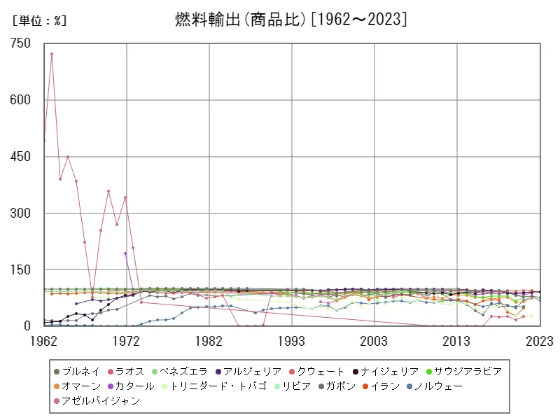 燃料輸出(商品比)(世界各国)