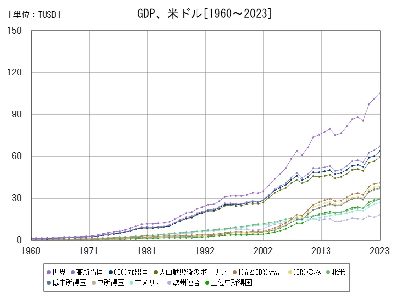 国内総生産、米ドル