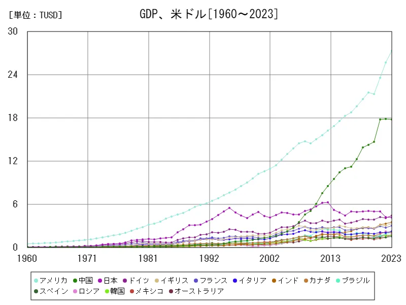 国内総生産、米ドル(世界各国)