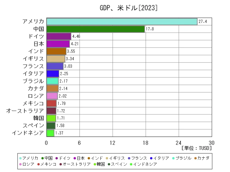 国内総生産、米ドル(世界各国、最新年)