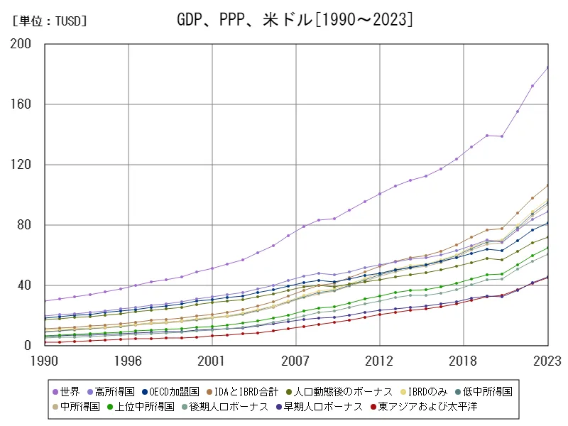 国内総生産、PPP、米ドル