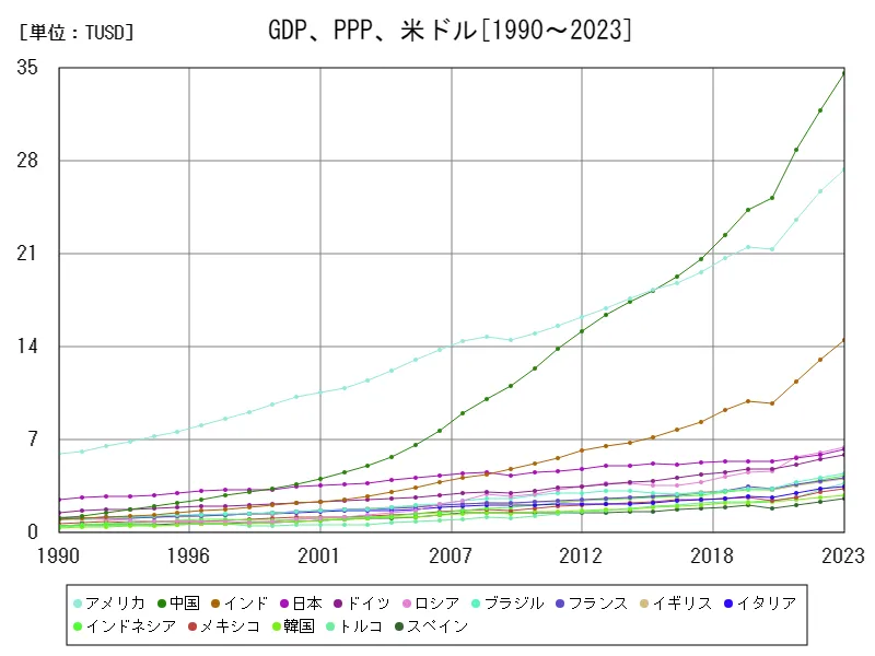 国内総生産、PPP、米ドル(世界各国)