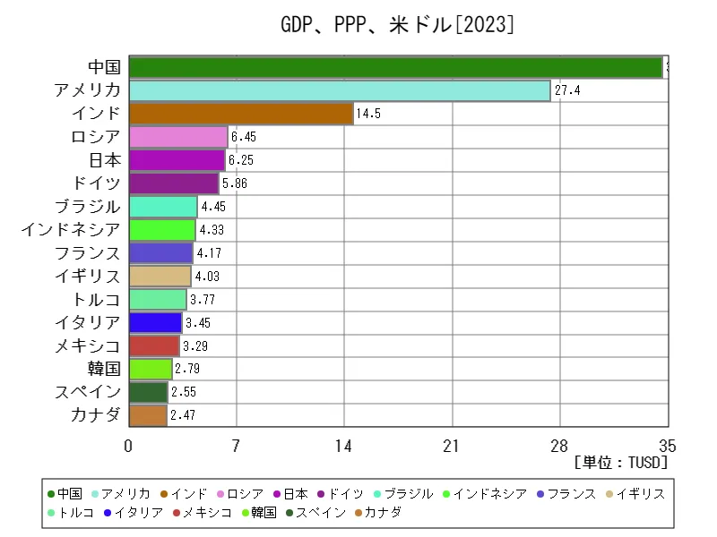 国内総生産、PPP、米ドル(世界各国、最新年)