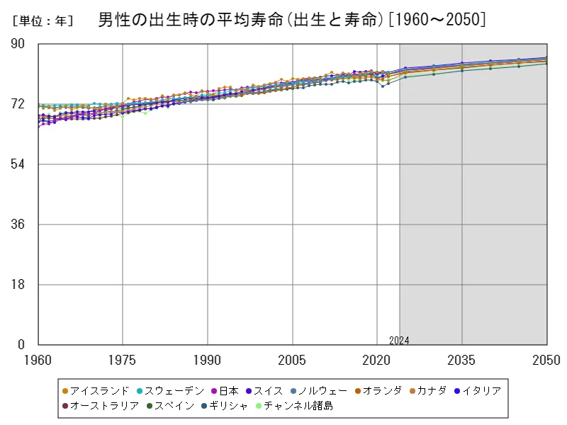 男性の出生時の平均寿命