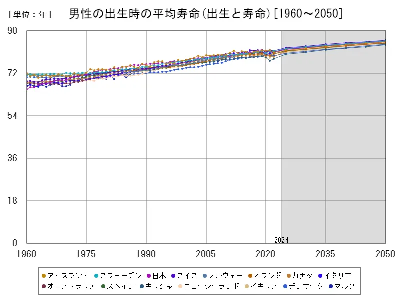 男性の出生時の平均寿命(世界各国)