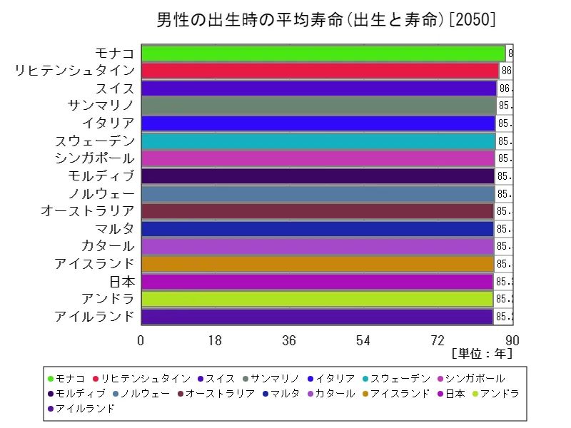 男性の出生時の平均寿命(世界各国、最新年)