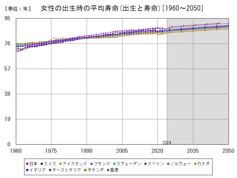 女性の出生時の平均寿命