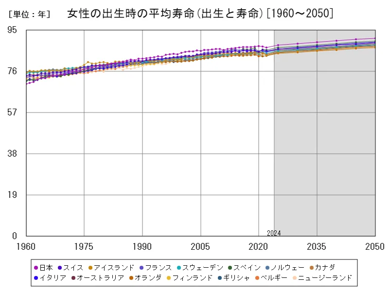女性の出生時の平均寿命(世界各国)