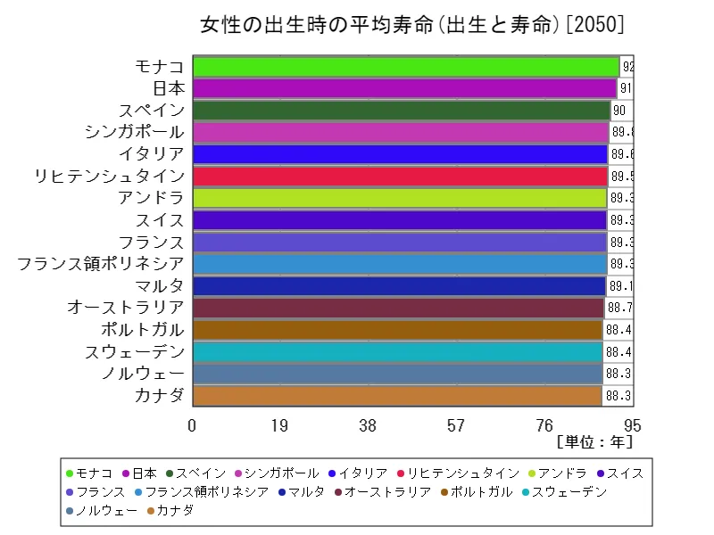 女性の出生時の平均寿命(世界各国、最新年)