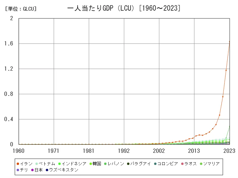 一人当たり国内総生産(LCU)
