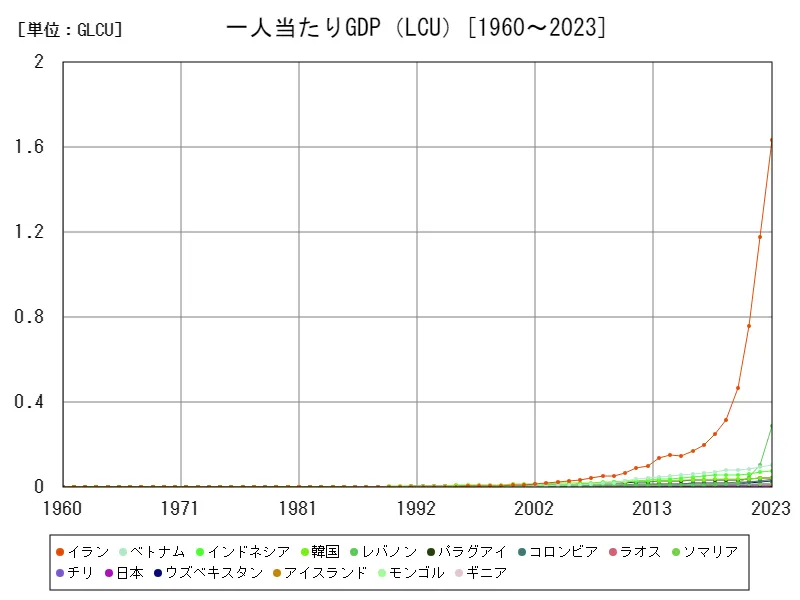 一人当たり国内総生産(LCU)(世界各国)