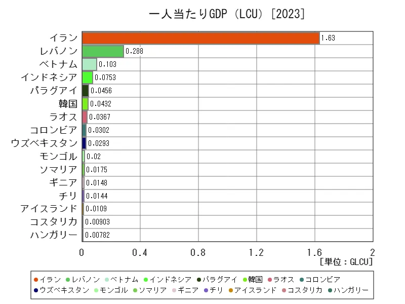 一人当たり国内総生産(LCU)(世界各国、最新年)