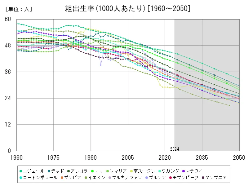 粗出生率(1000人あたり)(世界各国)