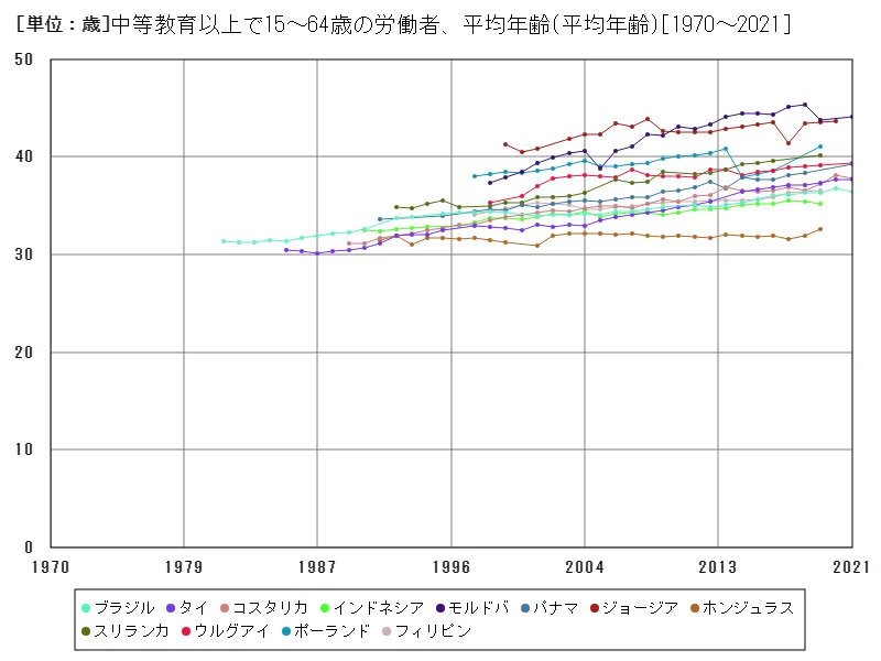 中等教育以上で15~64歳の労働者、平均年齢