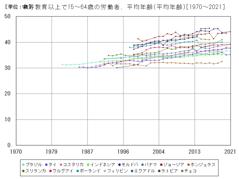 中等教育以上で15~64歳の労働者、平均年齢(世界各国)