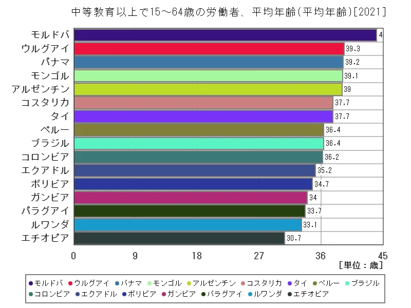 中等教育以上で15~64歳の労働者、平均年齢(世界各国、最新年)