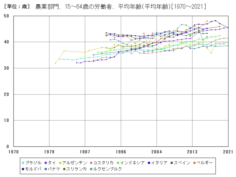 農業部門、15~64歳の労働者、平均年齢